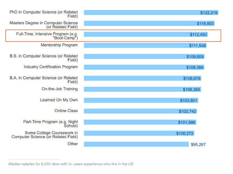 Coding Bootcamp Vs Computer Science Degree: Which Is Better To Gain A ...